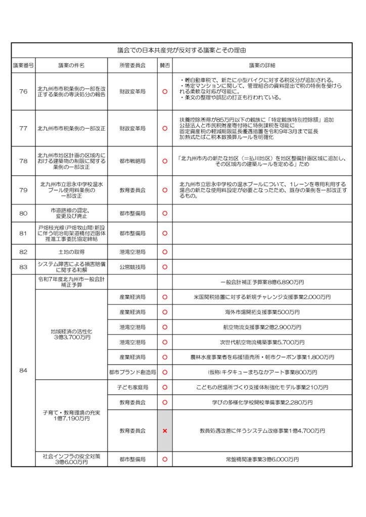 議会での日本共産党が反対する議案とその理由のサムネイル