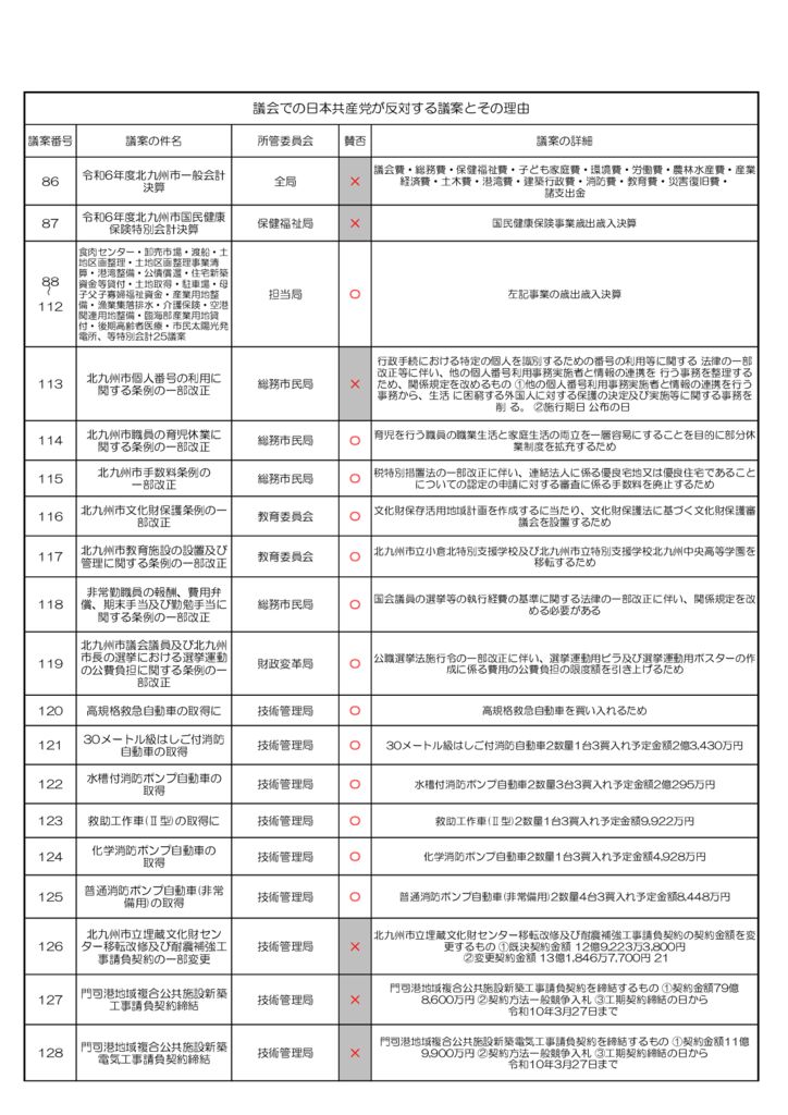 2025年9月議会での日本共産党が反対する議案とその理由のサムネイル